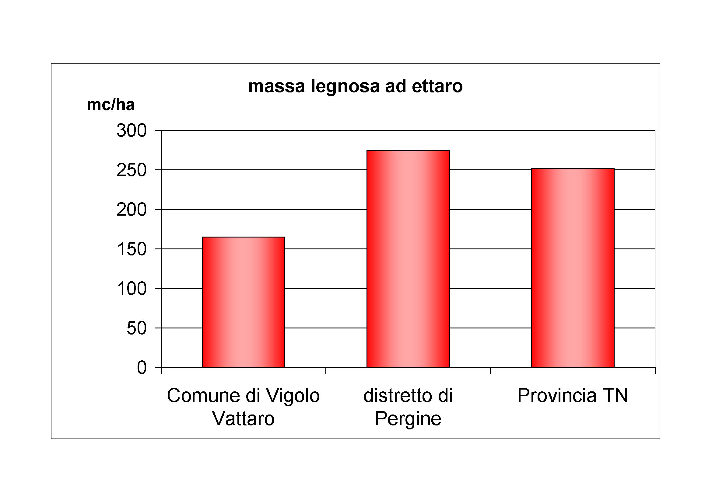 Massa legnosa ad ettaro